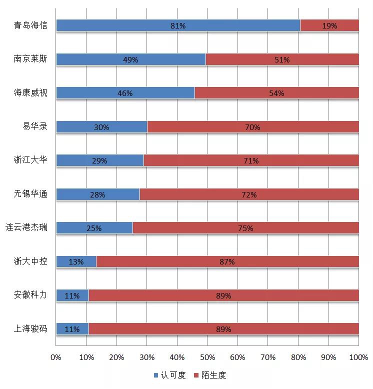 實力！海信信號機最受用戶信賴！