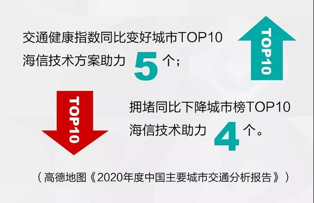 海信位居2021年1月智能交通“千萬項(xiàng)目”第一